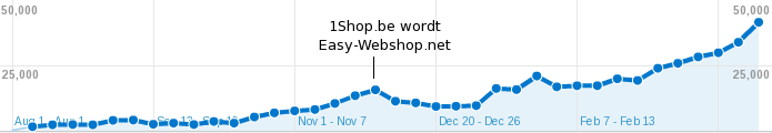 EasyWebshop visitor analysis