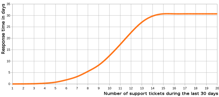 Support response time